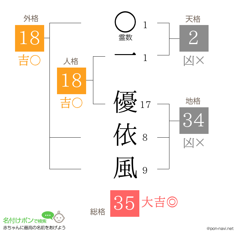 一 優依風さんの姓名判断結果