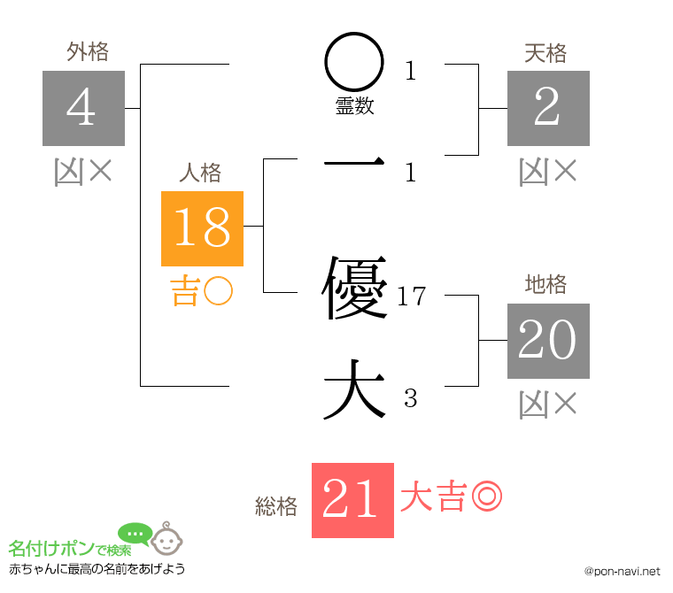 一 優大さんの姓名判断結果