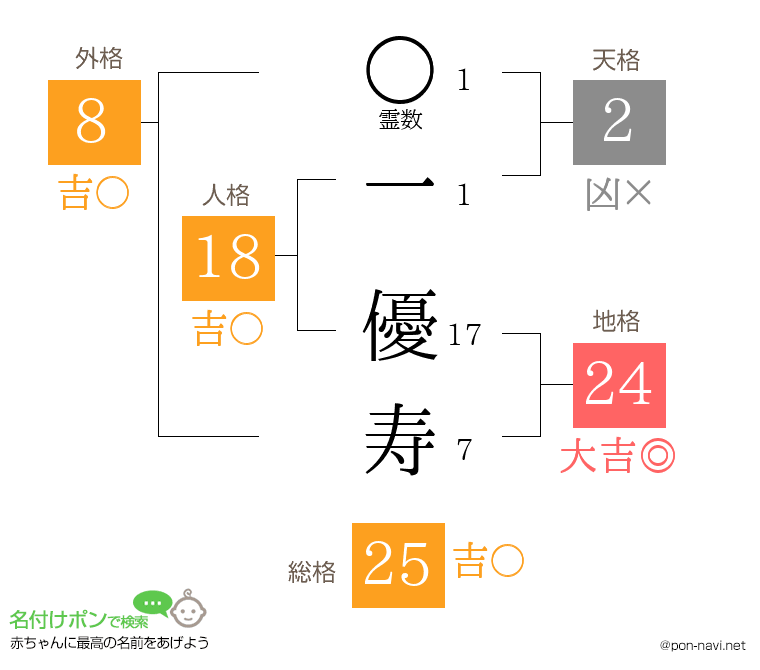 一 優寿さんの姓名判断結果