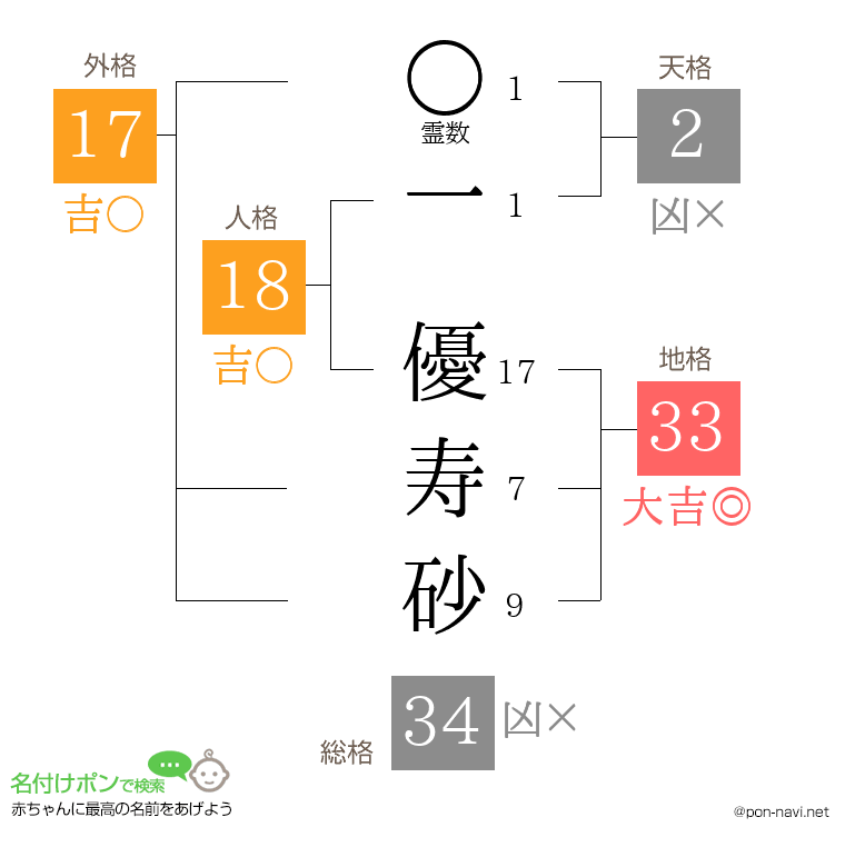 一 優寿砂さんの姓名判断結果