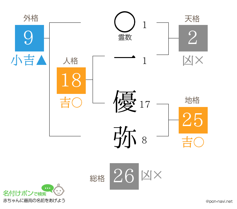 一 優弥さんの姓名判断結果