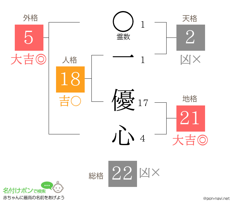 一 優心さんの姓名判断結果