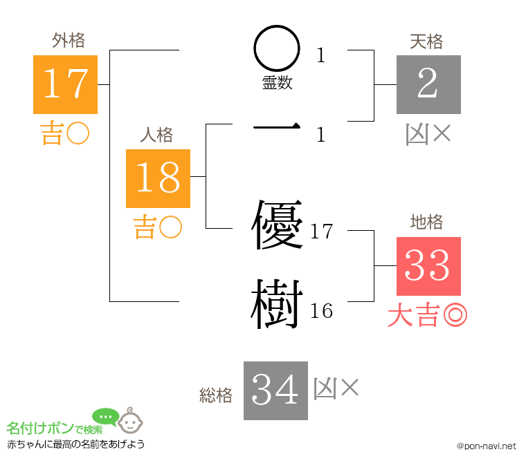 一 優樹さんの姓名判断結果