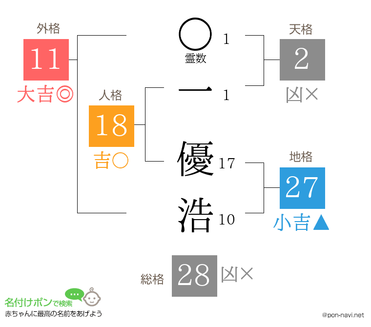 一 優浩さんの姓名判断結果