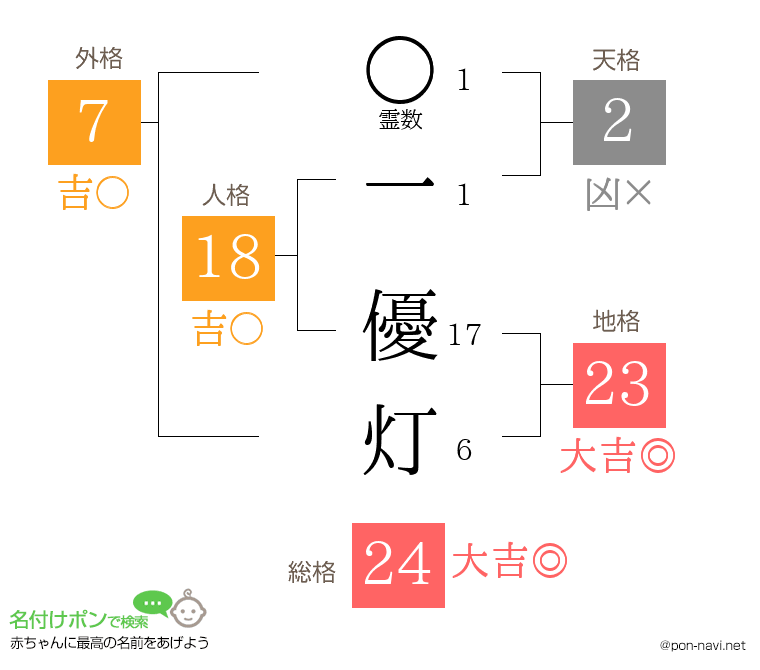 一 優灯さんの姓名判断結果