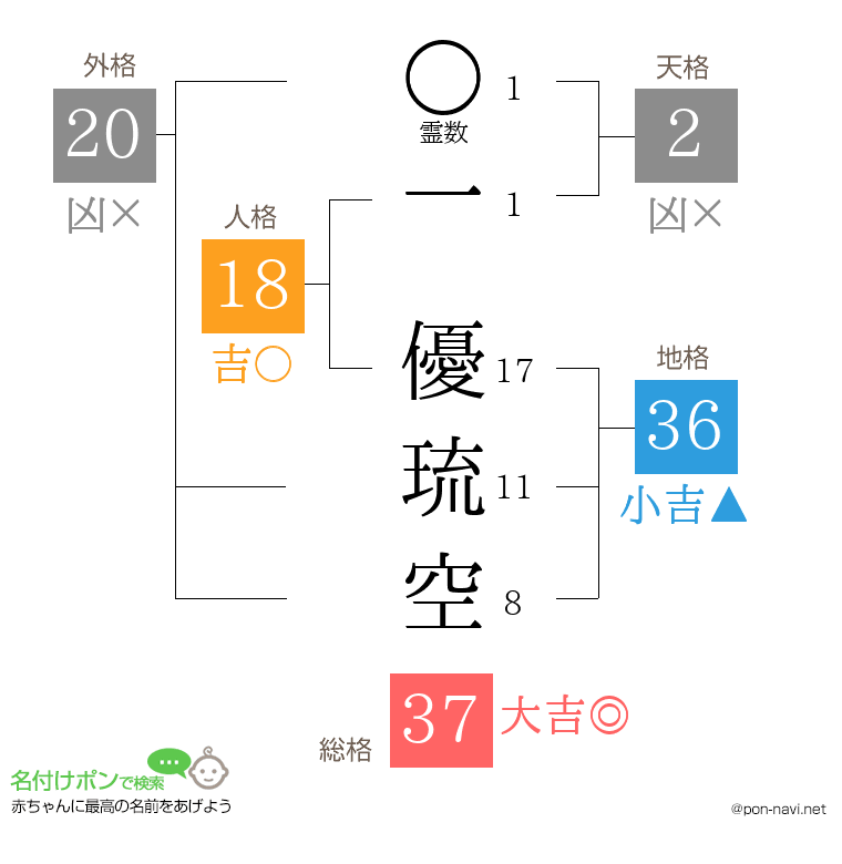 一 優琉空さんの姓名判断結果