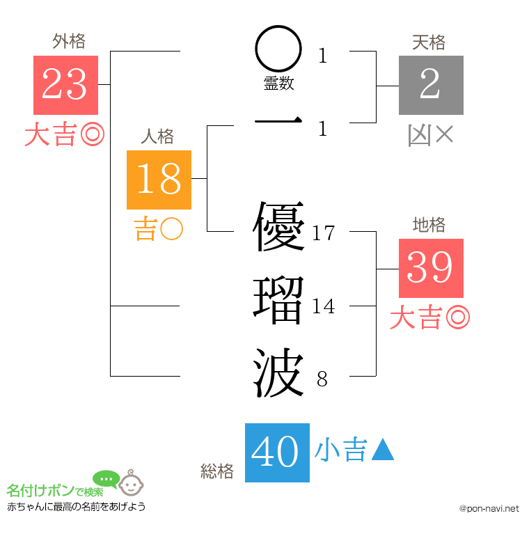一 優瑠波さんの姓名判断結果