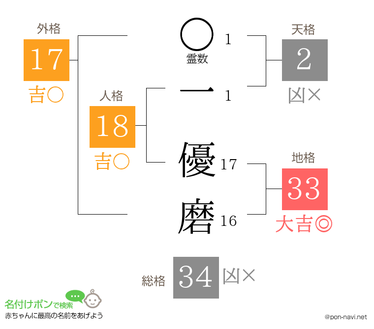 一 優磨さんの姓名判断結果