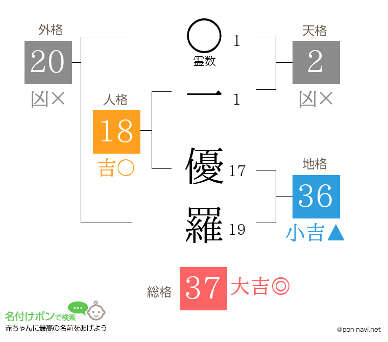 一 優羅さんの姓名判断結果
