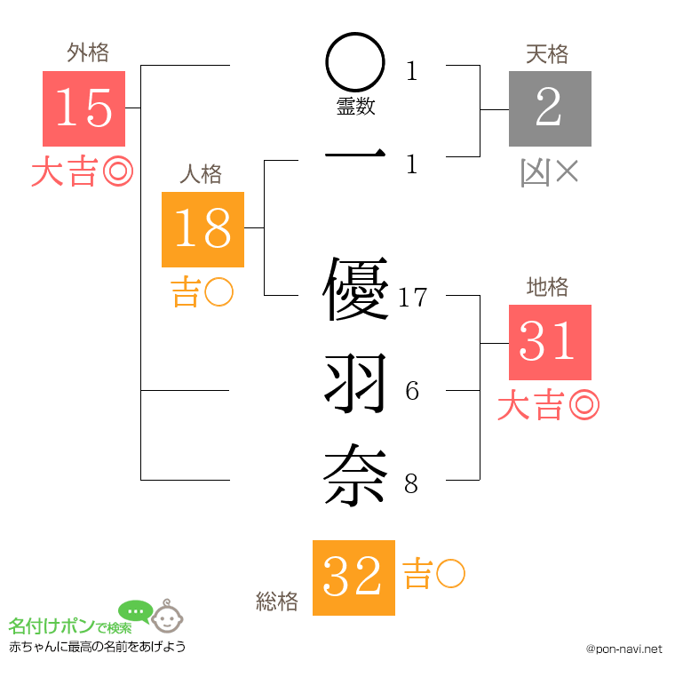 一 優羽奈さんの姓名判断結果
