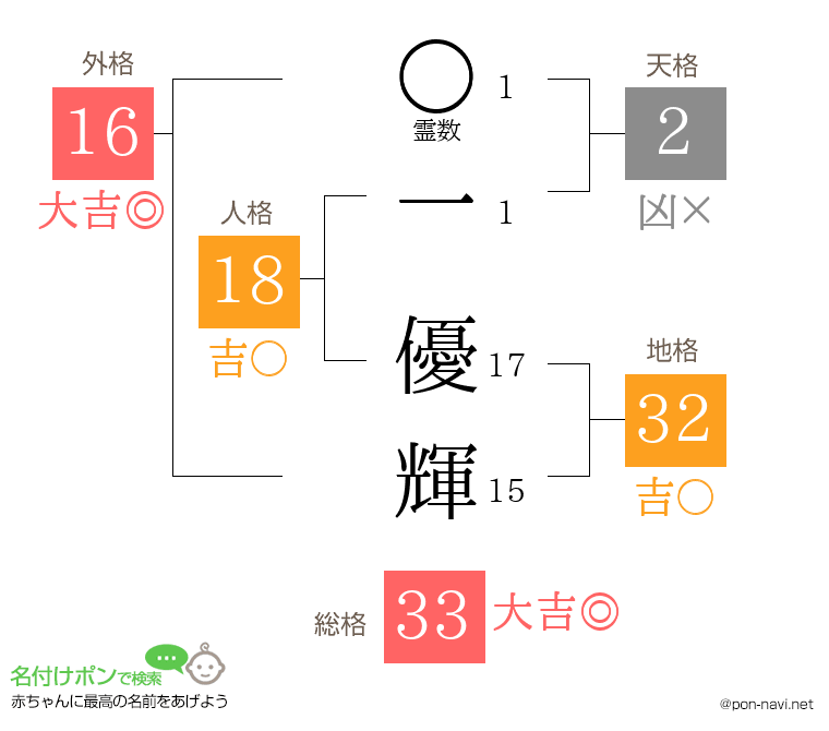 一 優輝さんの姓名判断結果