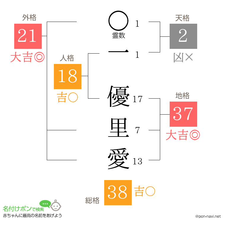一 優里愛さんの姓名判断結果