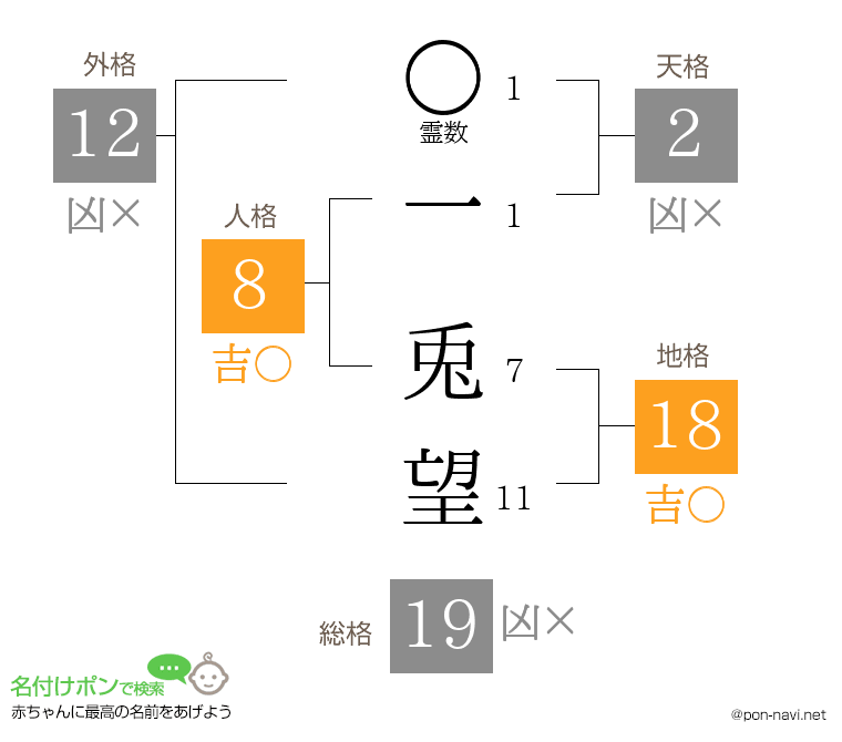一 兎望さんの姓名判断結果