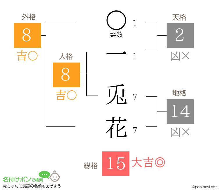 一 兎花さんの姓名判断結果