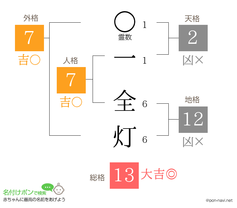 一 全灯さんの姓名判断結果