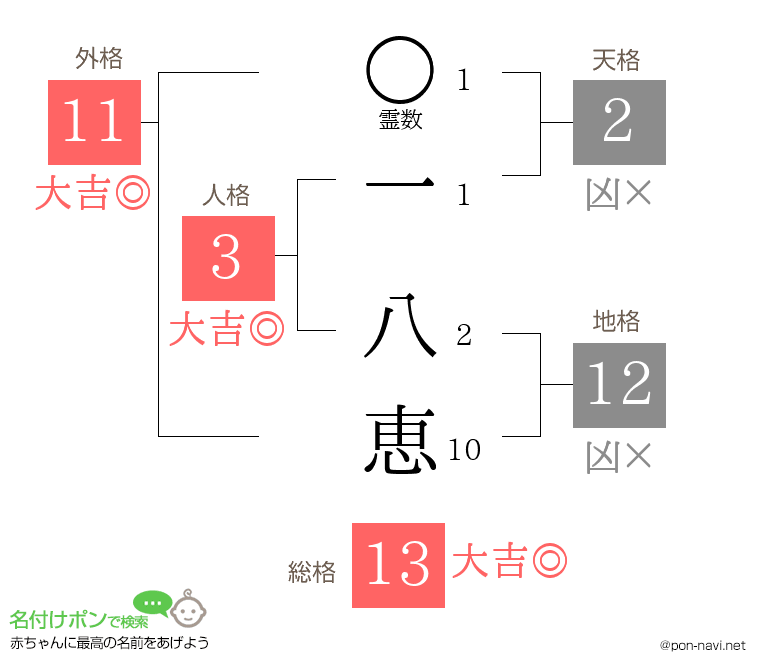 一 八恵さんの姓名判断結果