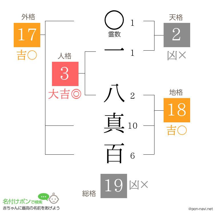 一 八真百さんの姓名判断結果