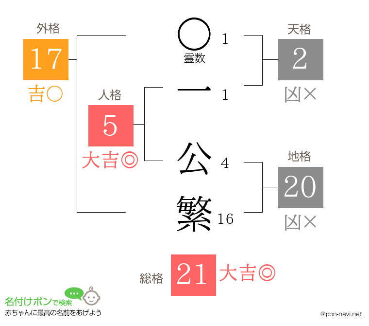 一 公繁さんの姓名判断結果