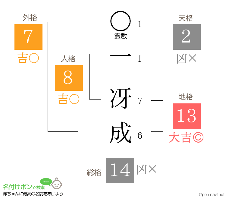 一 冴成さんの姓名判断結果