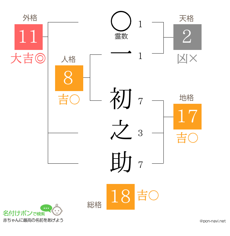 一 初之助さんの姓名判断結果