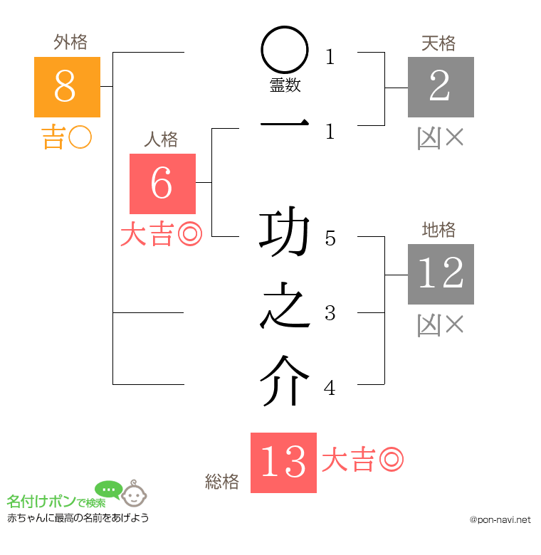 一 功之介さんの姓名判断結果