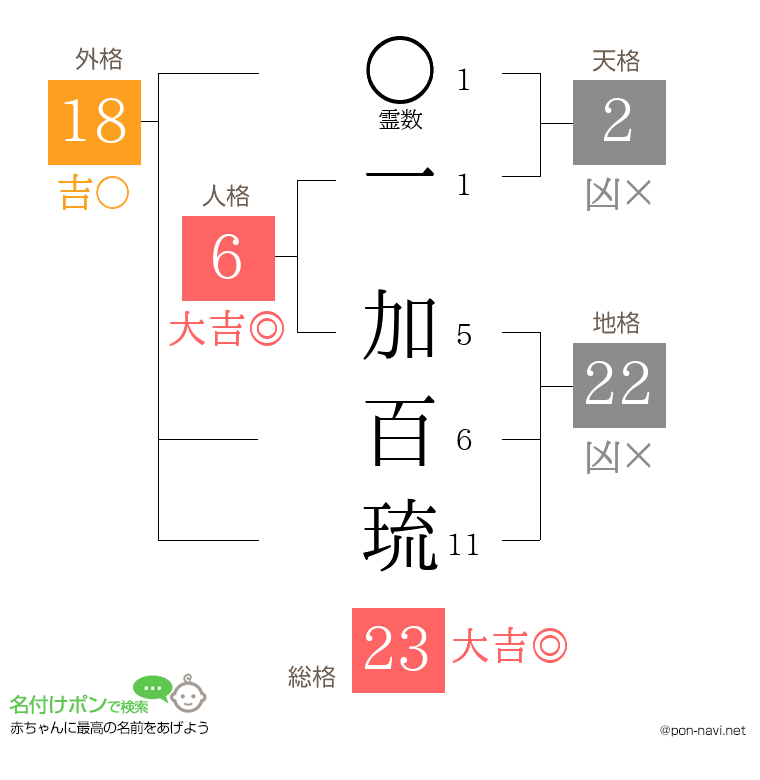 一 加百琉さんの姓名判断結果