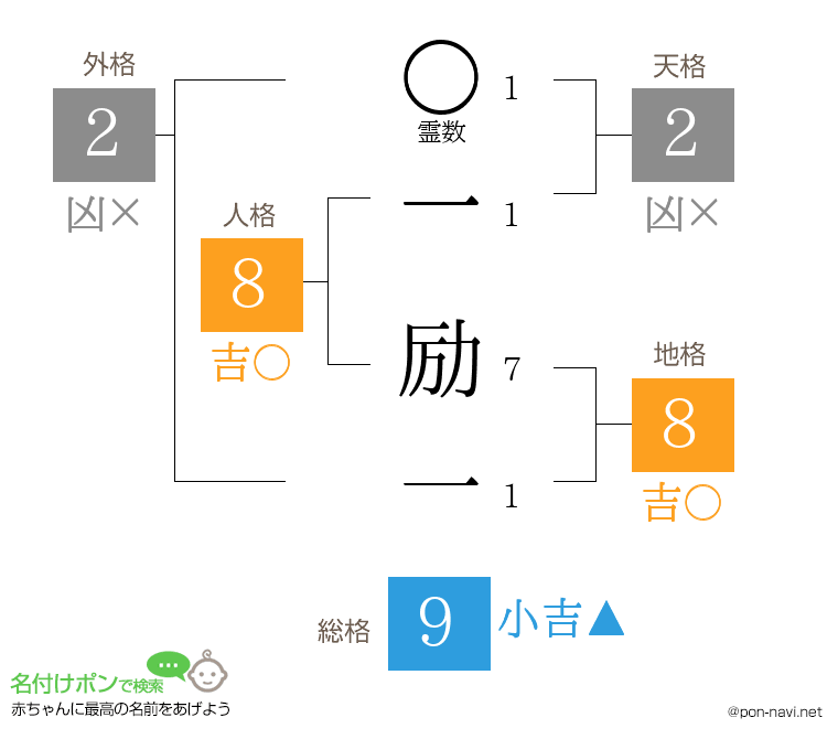 一 励一さんの姓名判断結果