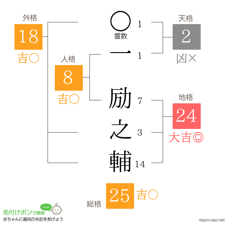 一 励之輔さんの姓名判断結果