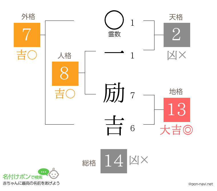 一 励吉さんの姓名判断結果