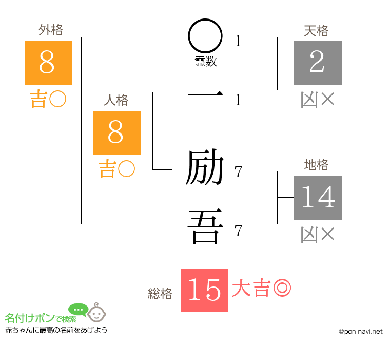 一 励吾さんの姓名判断結果