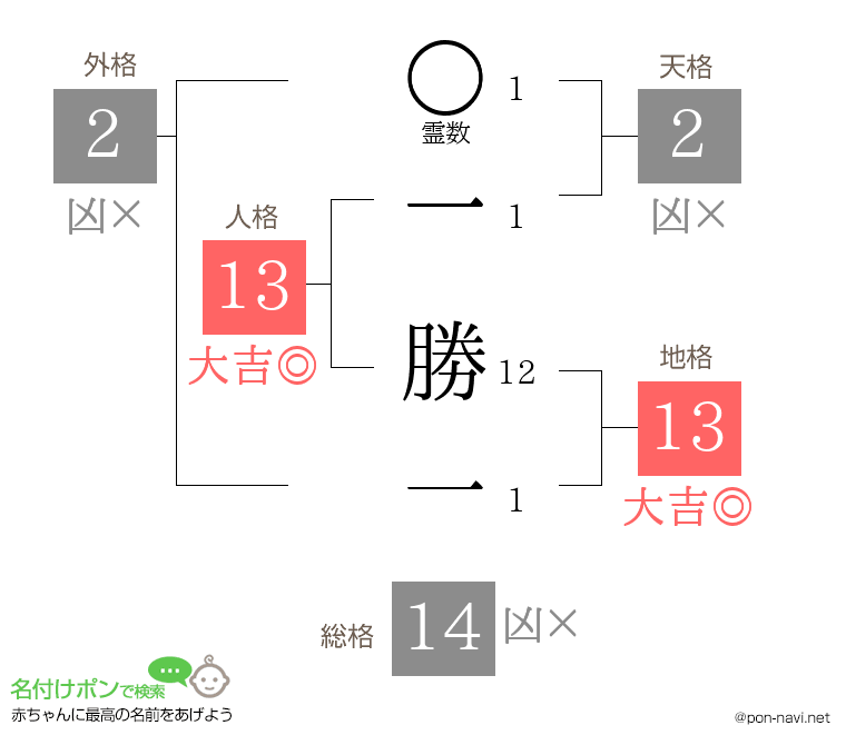 一 勝一さんの姓名判断結果