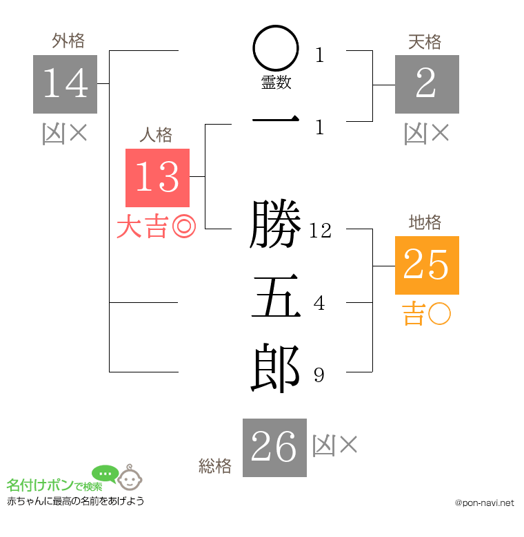 一 勝五郎さんの姓名判断結果