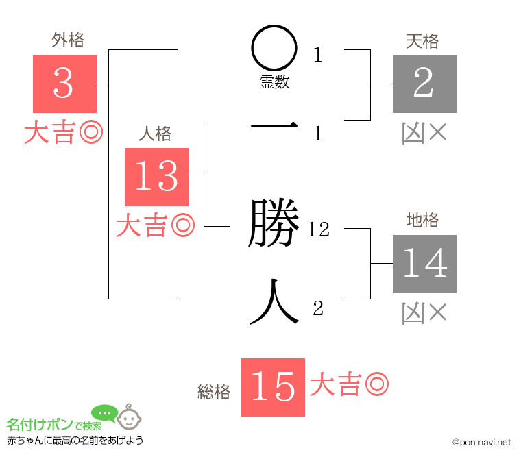 一 勝人さんの姓名判断結果