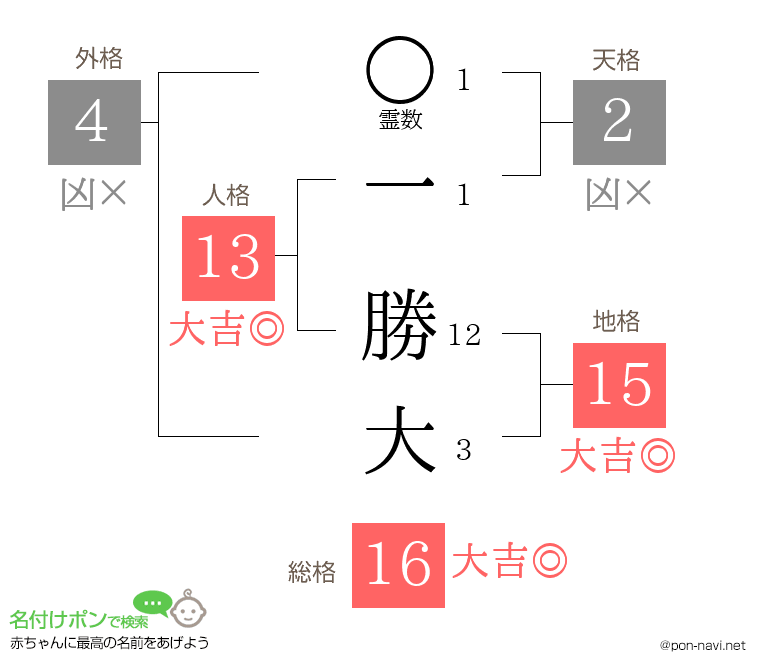 一 勝大さんの姓名判断結果