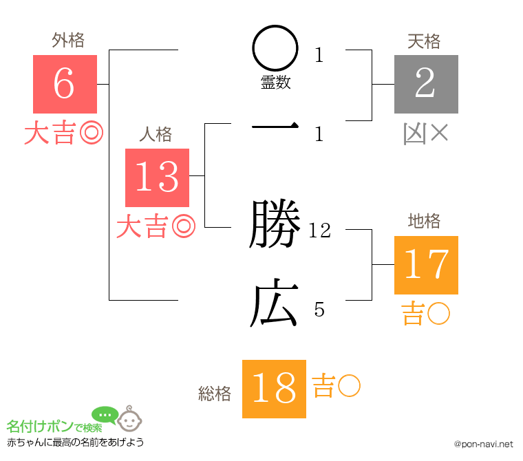 一 勝広さんの姓名判断結果