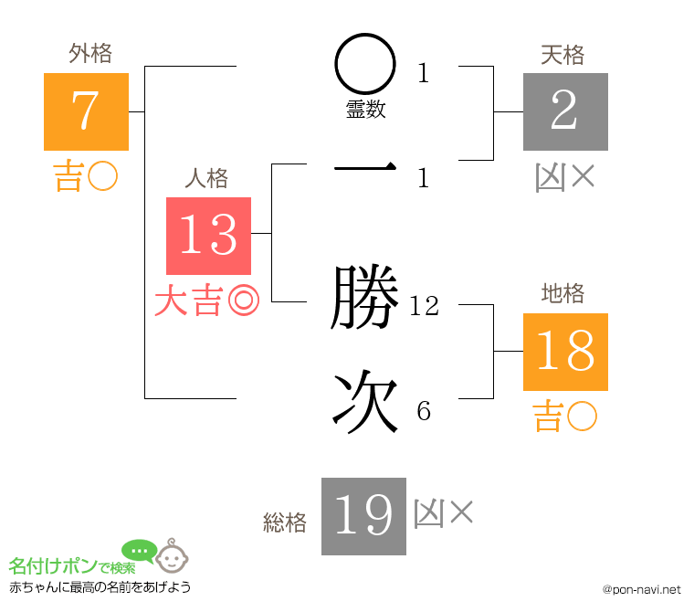 一 勝次さんの姓名判断結果