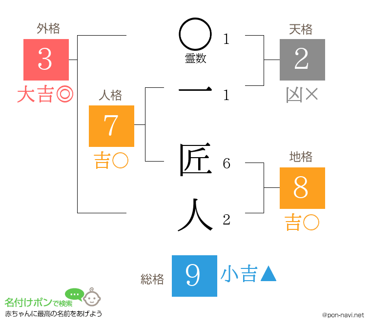 一 匠人さんの姓名判断結果
