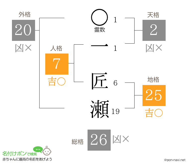 一 匠瀬さんの姓名判断結果