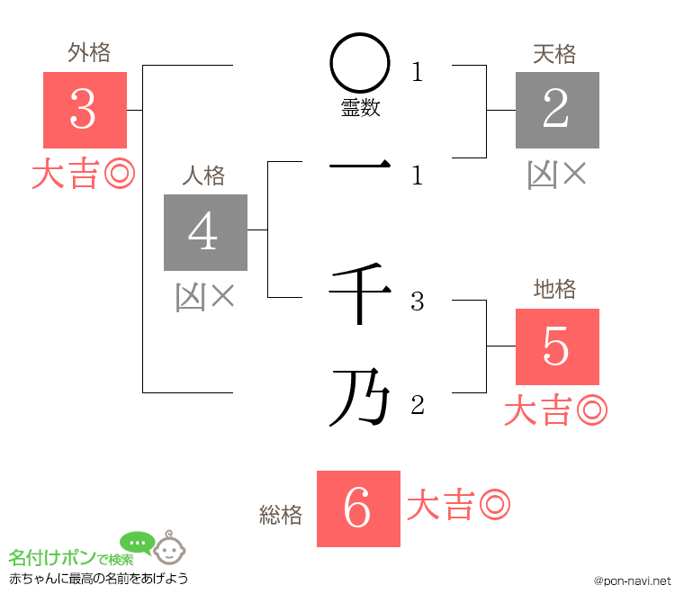 一 千乃さんの姓名判断結果