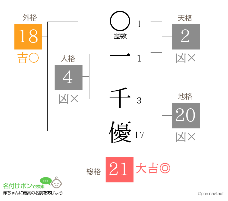 一 千優さんの姓名判断結果