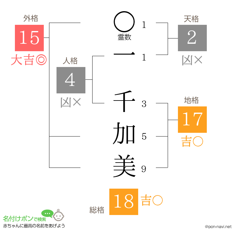 一 千加美さんの姓名判断結果