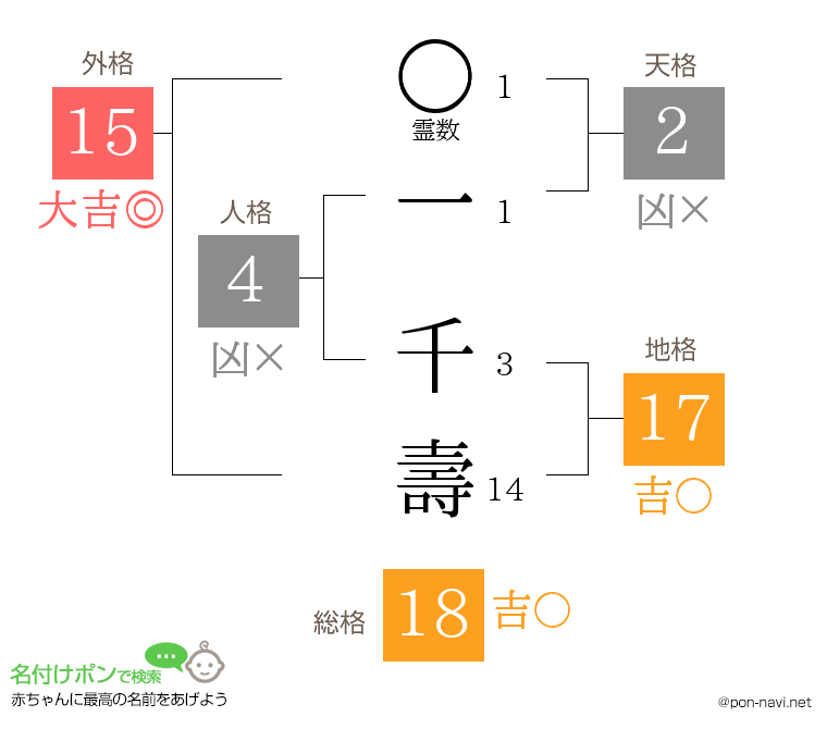一 千壽さんの姓名判断結果
