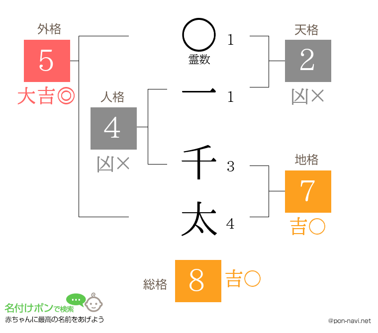 一 千太さんの姓名判断結果