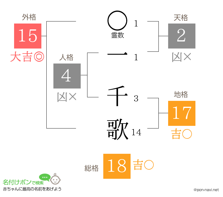 一 千歌さんの姓名判断結果