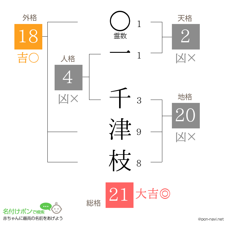 一 千津枝さんの姓名判断結果