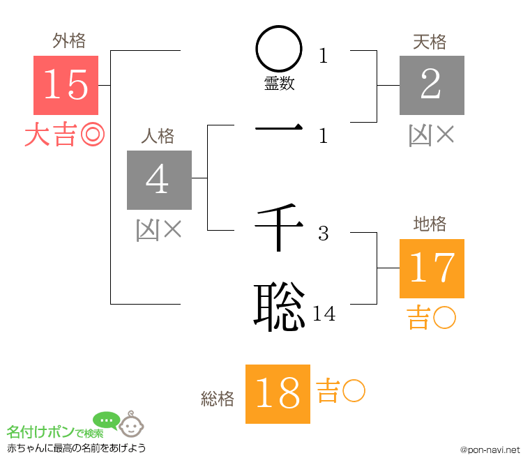 一 千聡さんの姓名判断結果