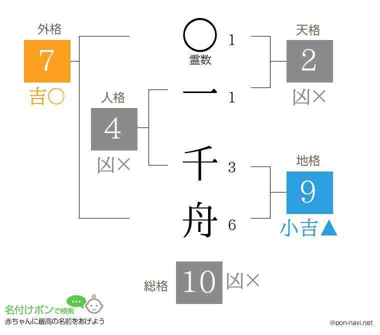 一 千舟さんの姓名判断結果