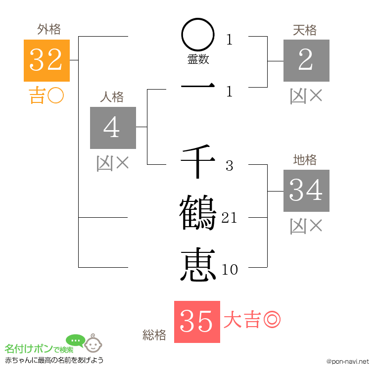 一 千鶴恵さんの姓名判断結果