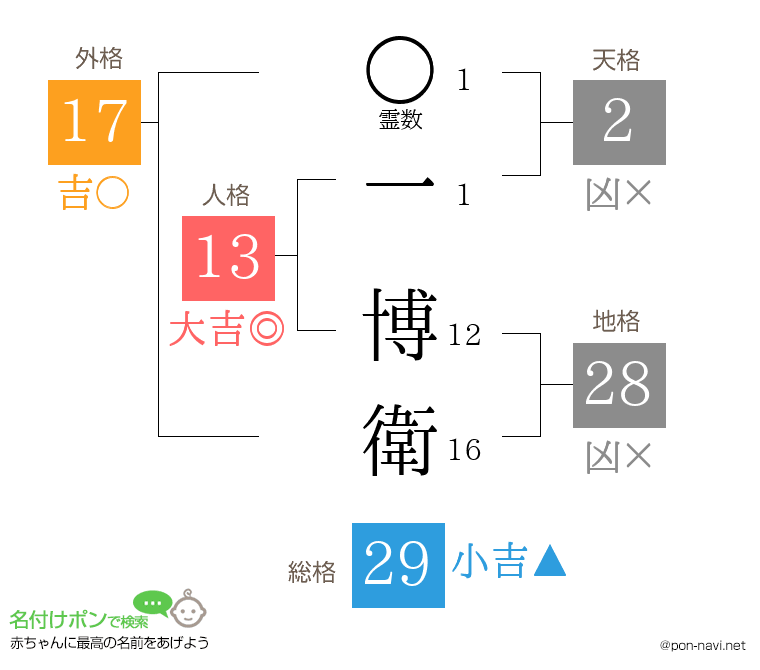 一 博衛さんの姓名判断結果