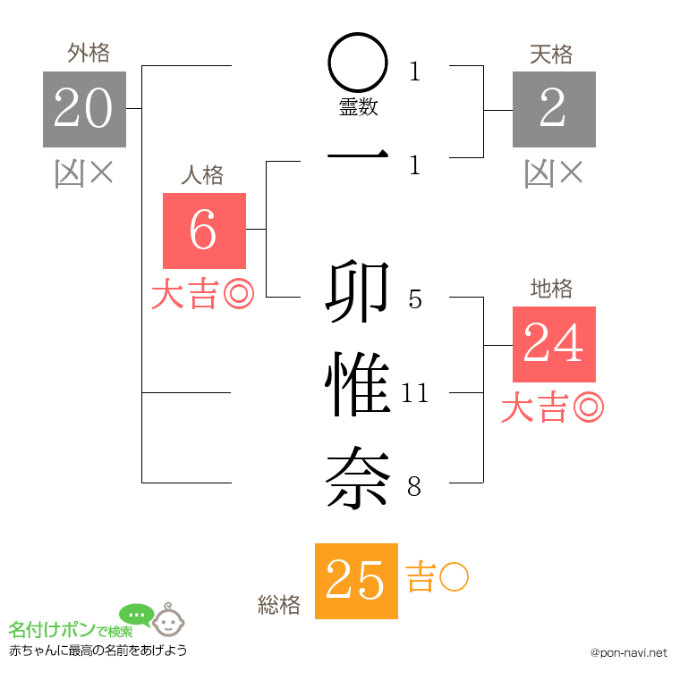 一 卯惟奈さんの姓名判断結果